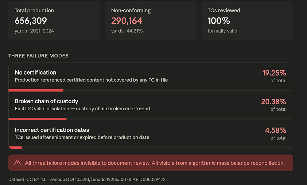 The certificates were all valid. (44% of the material was not)